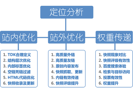 如何优化关键词排名